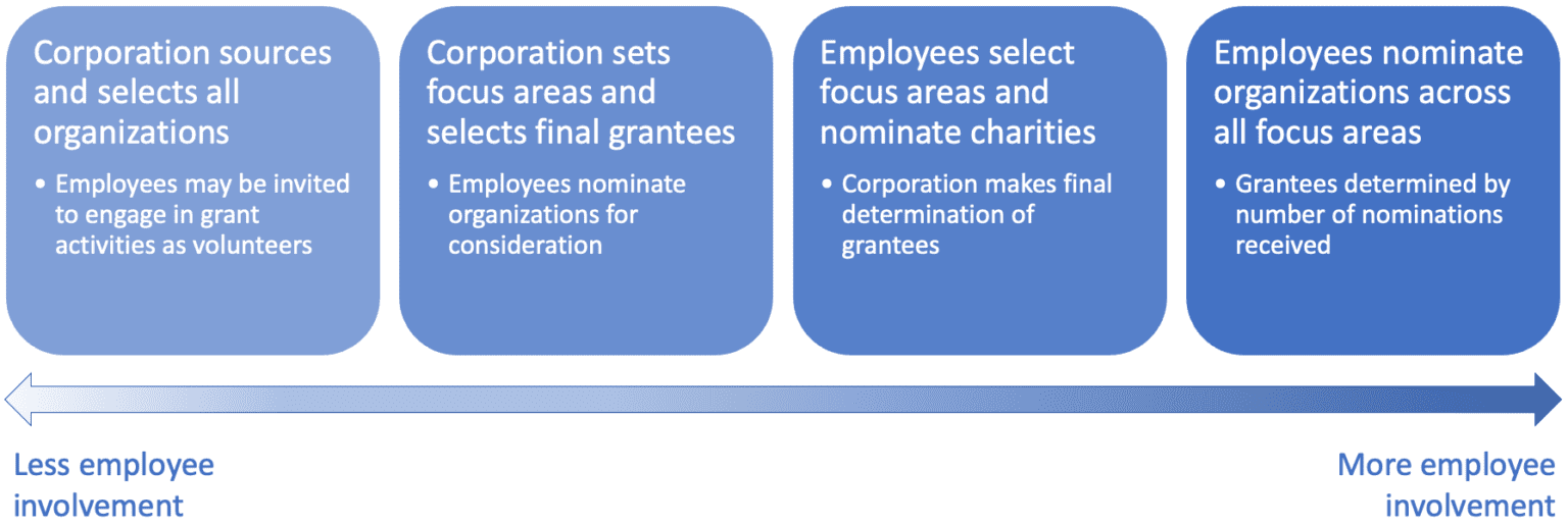 Employee-Centered Philanthropy: Considerations For An Employee ...