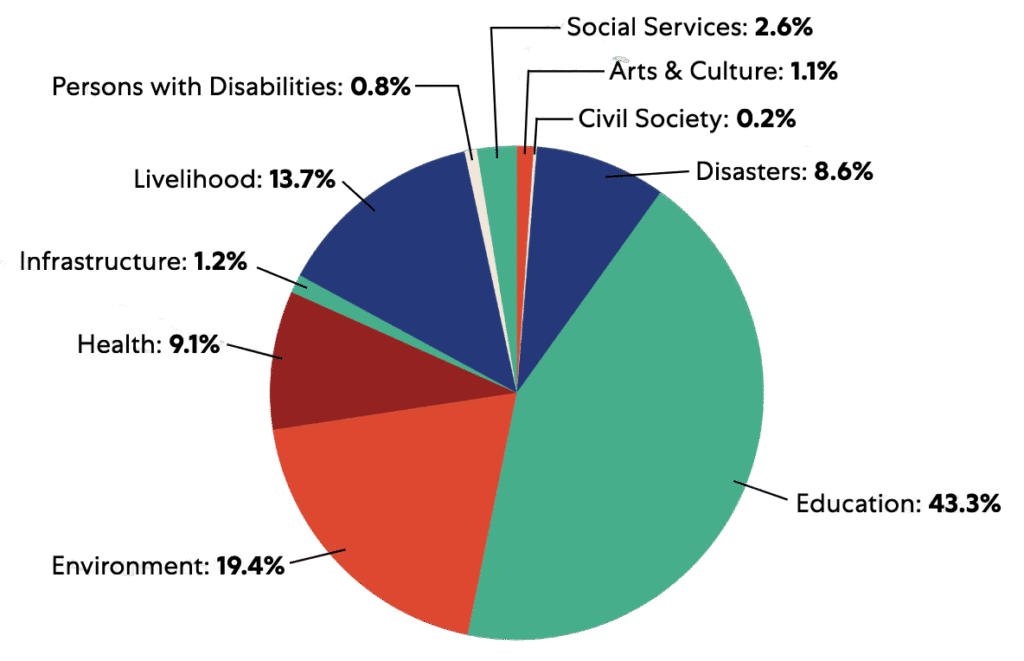 a pie chart detailing precentage breakdown of grants by cause area.